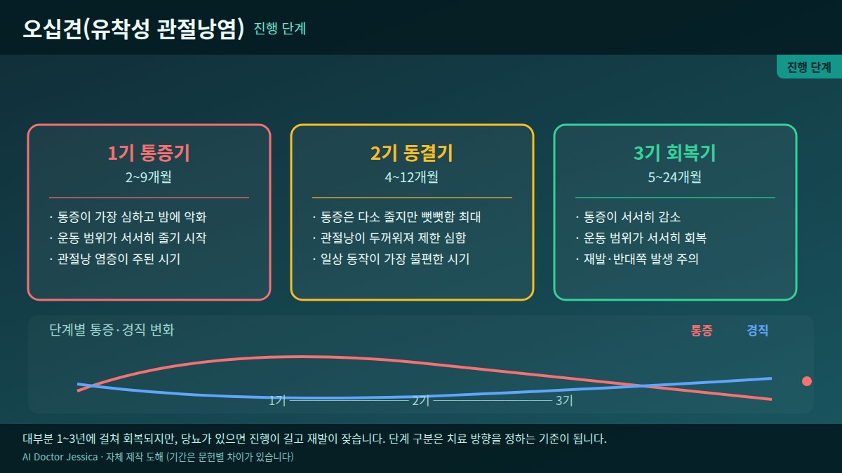 오십견 진행 3단계