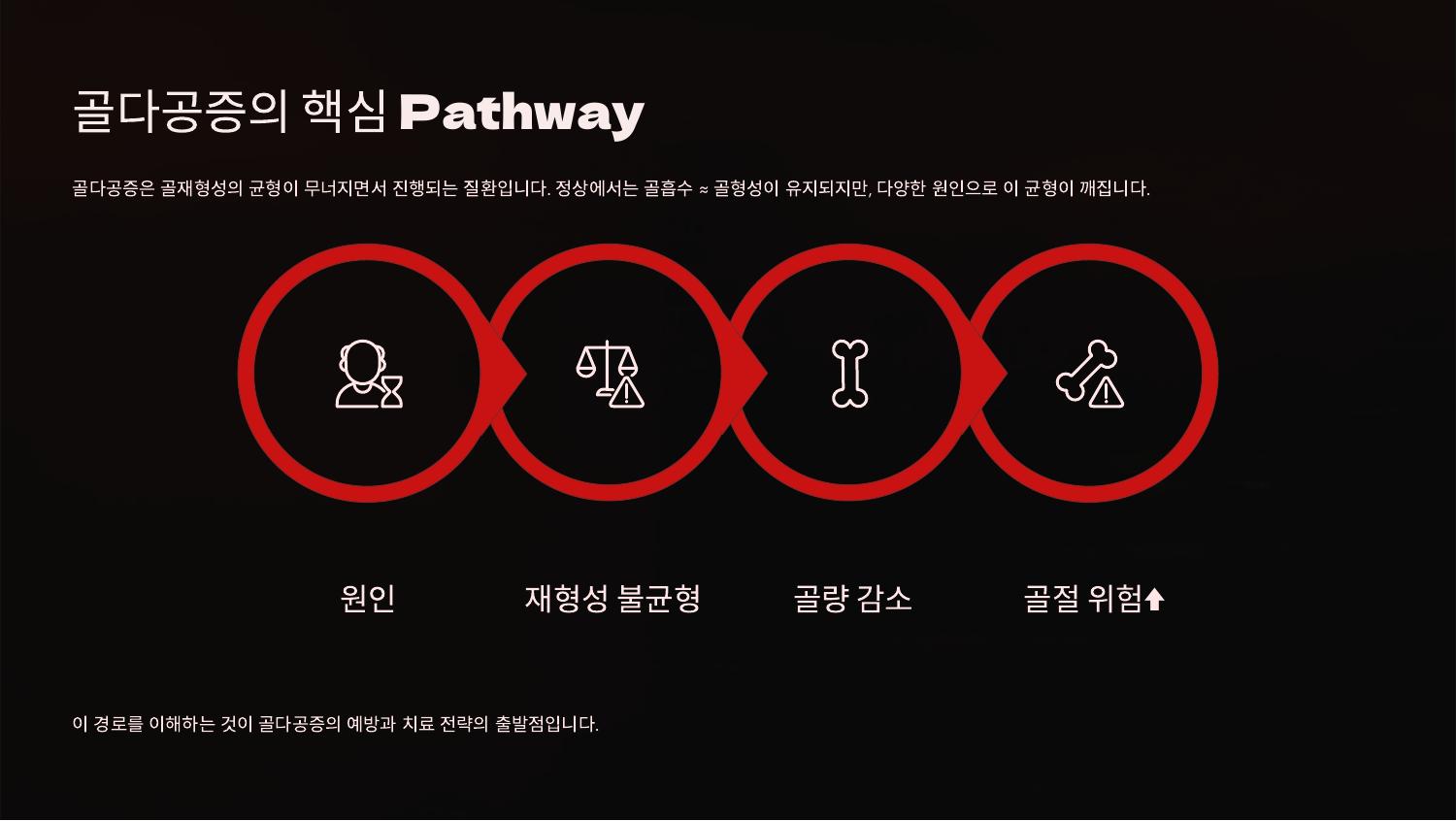 골다공증의 핵심 Pathway