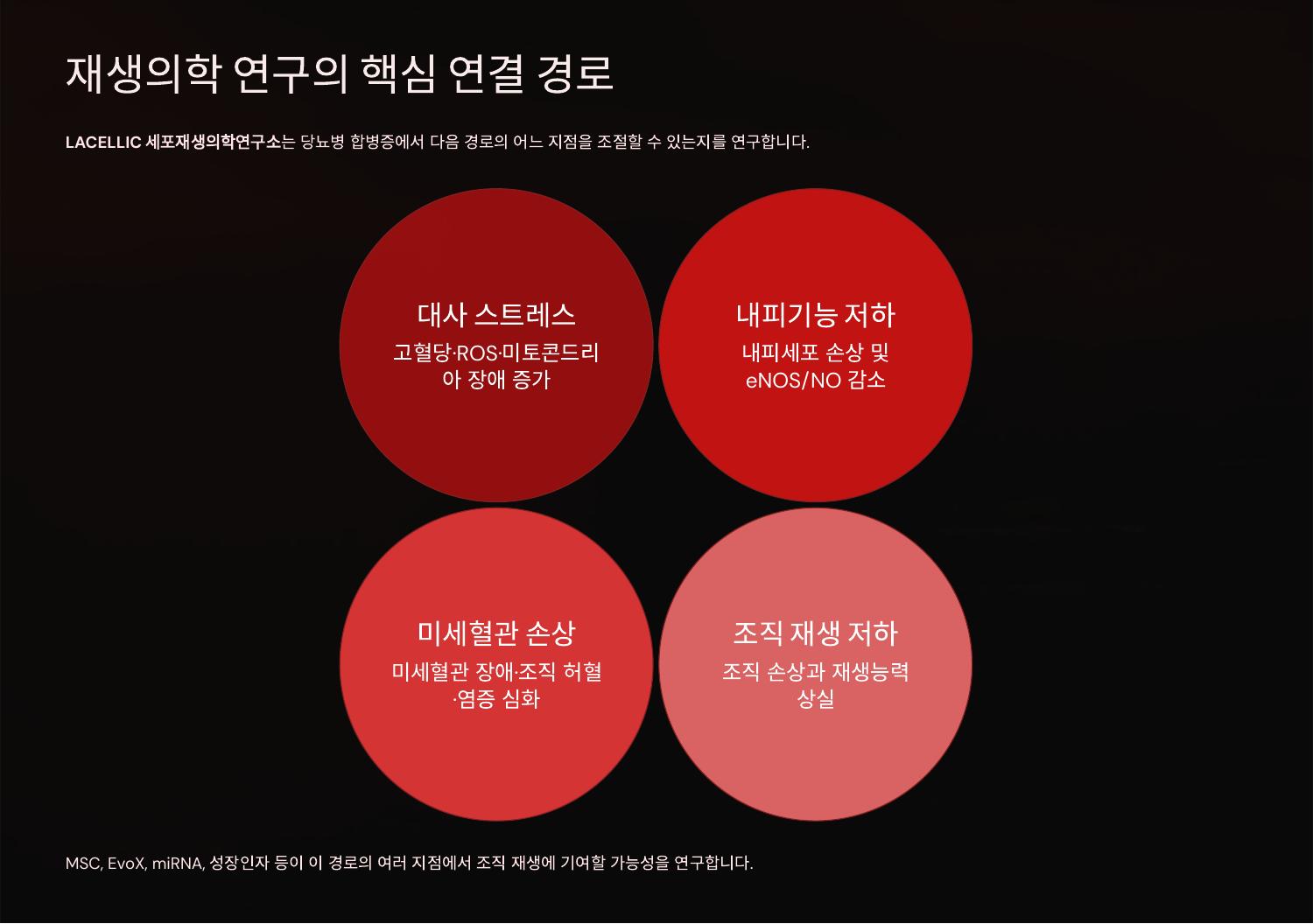재생의학 연구의 핵심 연결 경로
